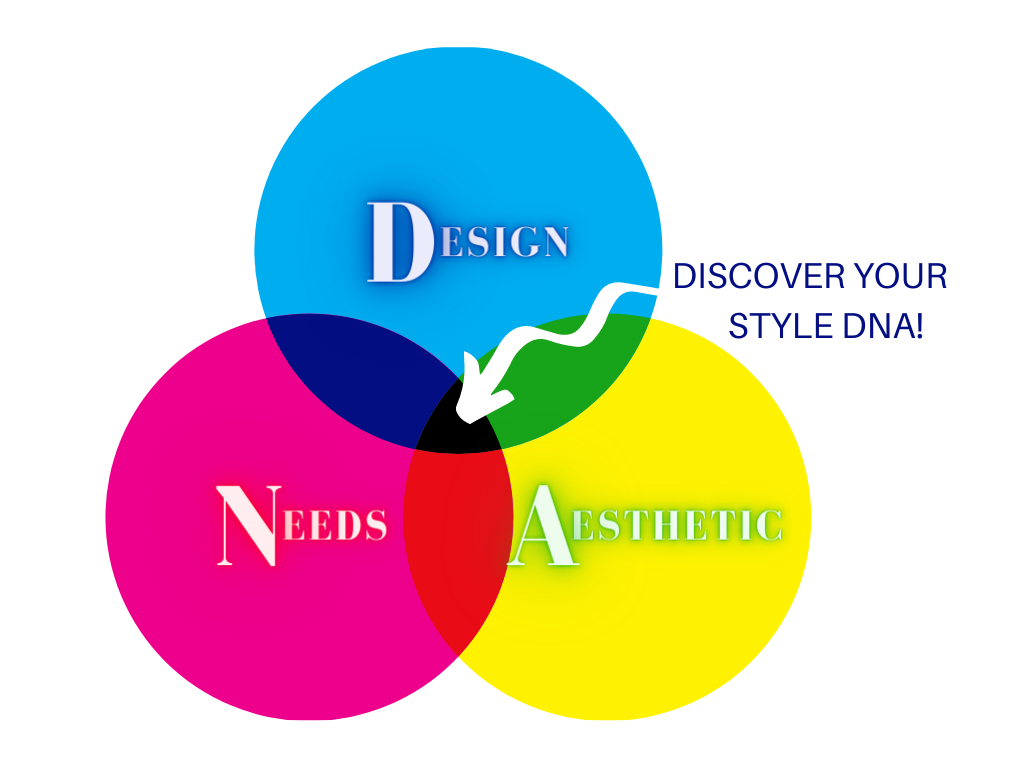 style dna venn diagram: design, needs, aesthetic